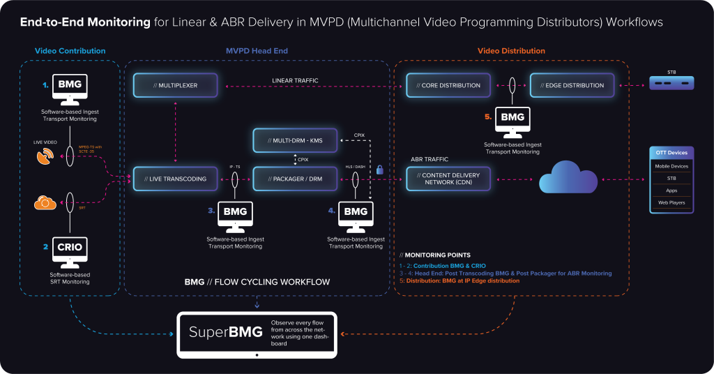 Visibility Across the MVPD Video Chain: Correlating Issues from ...